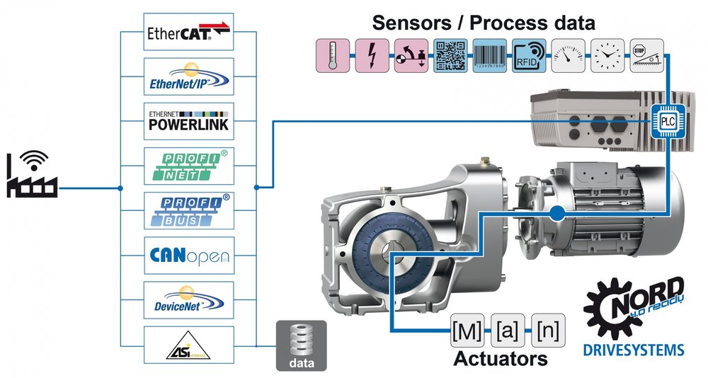NORD 4.0 READY: tecnologia di azionamento per la produzione automatizzata nell’era dell’IIoT